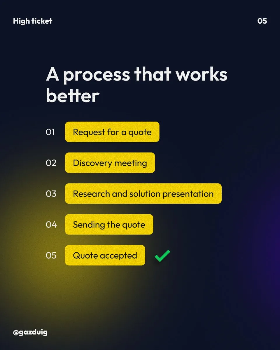 Slide about the five-step process, from the request through the discovery meeting and the presentation of the solution to the accepted quote.